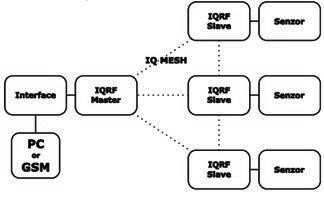 IQRF Wireless Challenge aplikace MESH v bezdrátové komunikaci 6.jpg